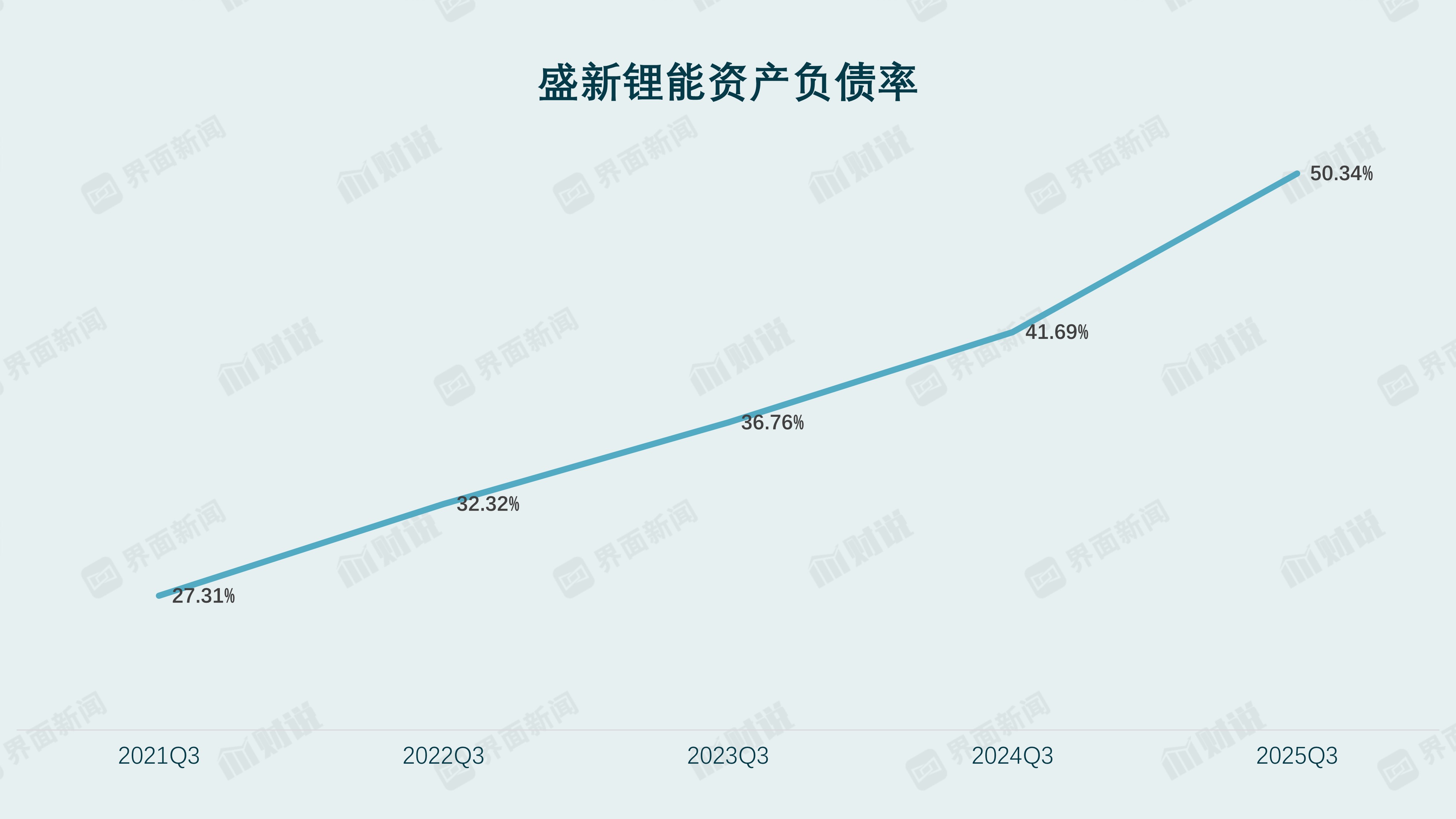 财说丨 扭亏昙花一现,盛新锂能多项偿债能力指标亮红灯|界面新闻 · 证券