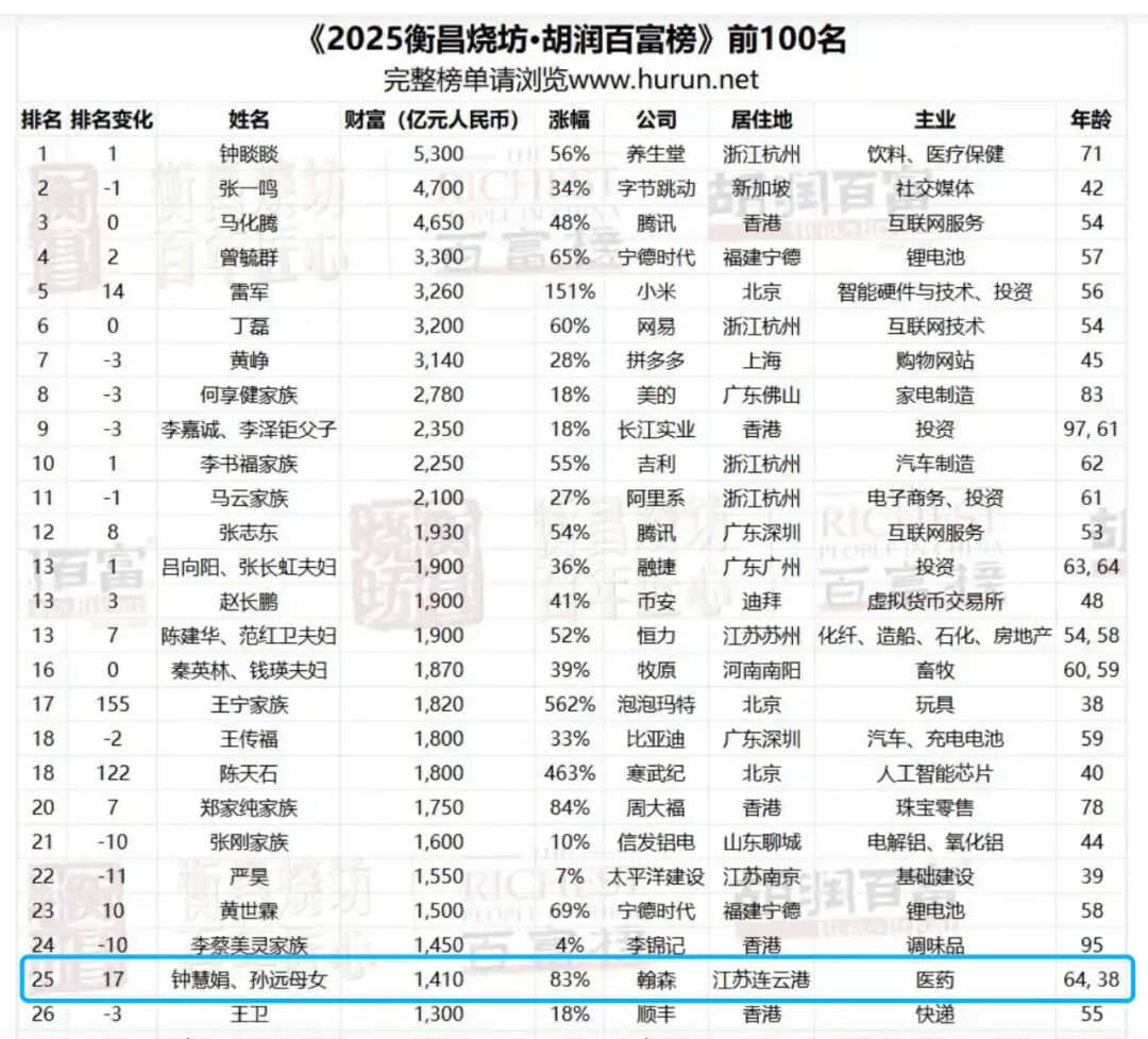 医药女王钟慧娟携女儿荣登中国女首富宝座,身家达1410亿