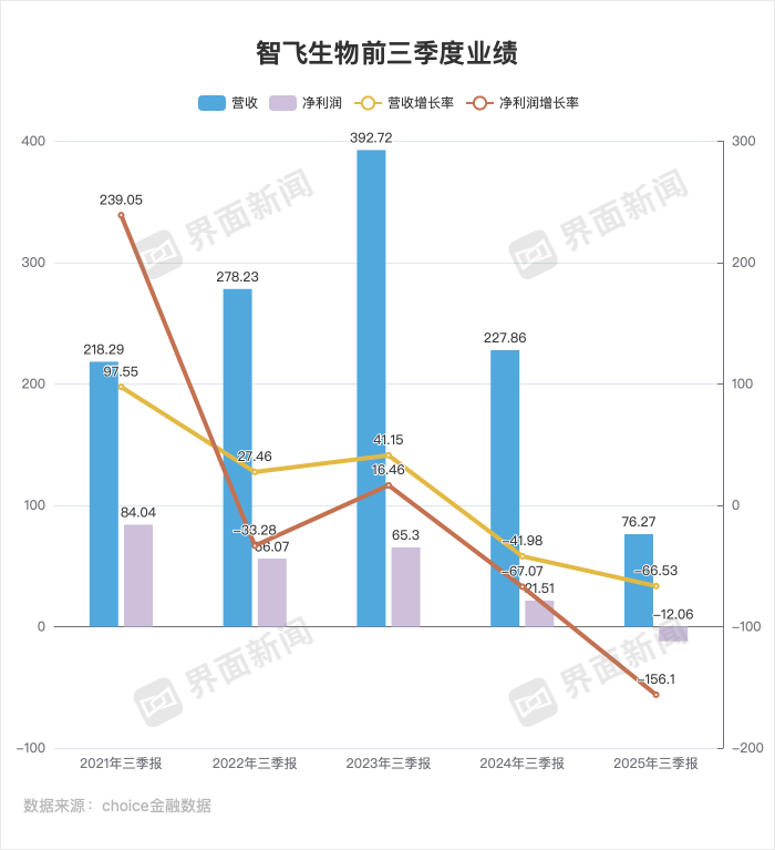 智飞生物交出十年来最差三季报