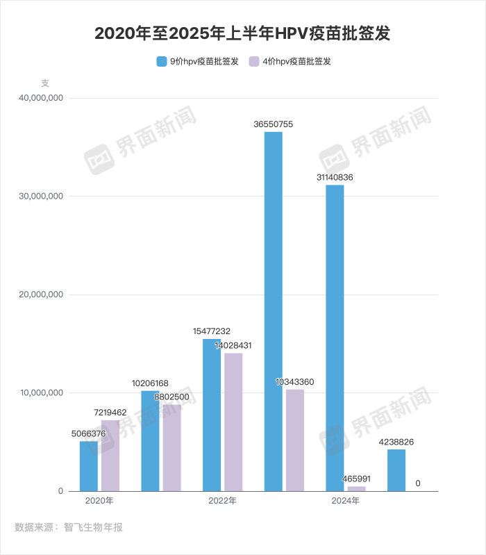 智飞生物交出十年来最差三季报