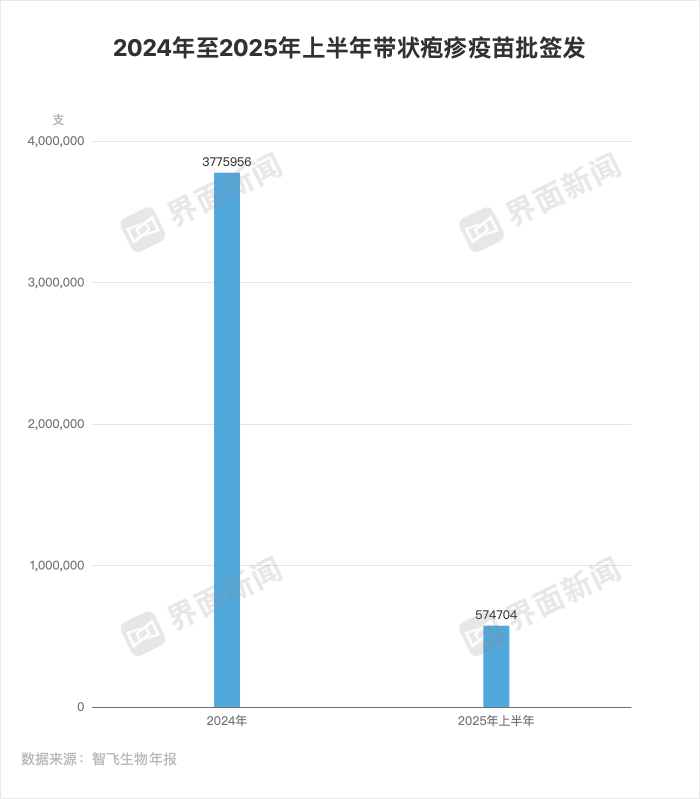 智飞生物交出十年来最差三季报