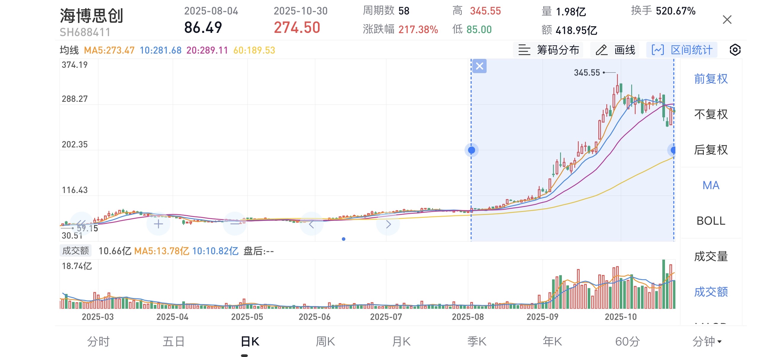 海博思创单季净利大涨872%,股价已狂飙13倍多