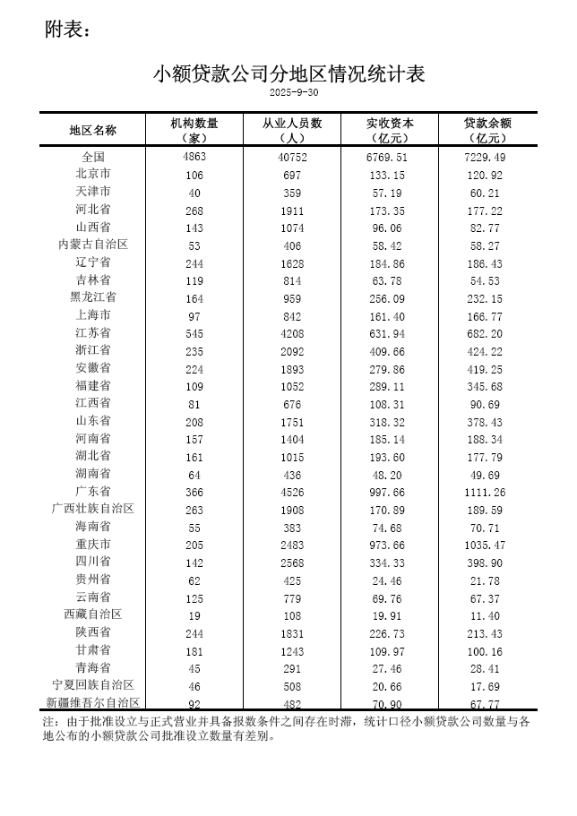 央行:截至9月末,全国共有小额贷款公司4863家|界面新闻 · 快讯
