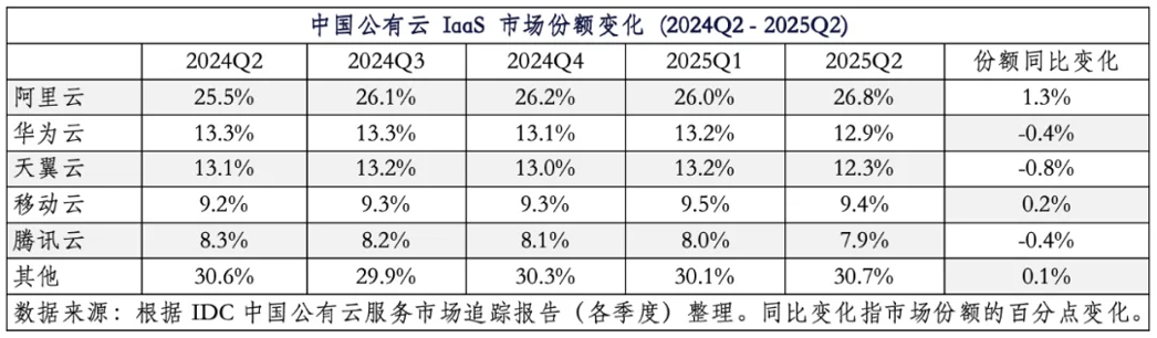 IDC报告:阿里云市场份额攀升至26.8%