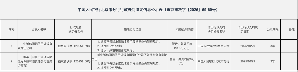 中诚信国际被罚款118.65万元，因违反不得以承诺低收费手段招揽业务管理规定等|界面新闻 · 快讯