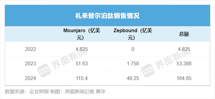 减肥药替尔泊肽有望加冕新“药王”