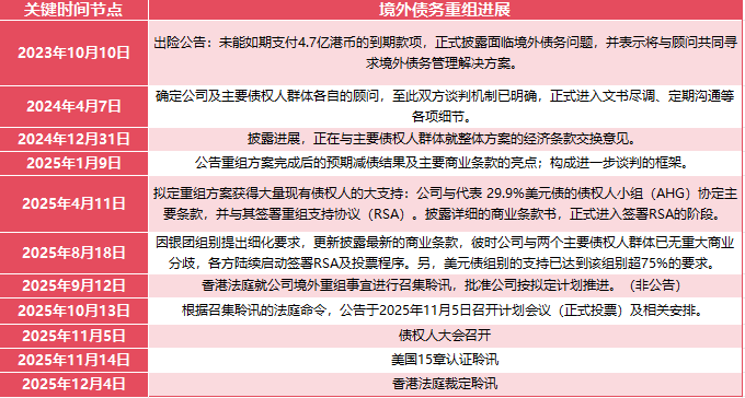 拉锯300天,碧桂园177亿美元债重组获高票通过