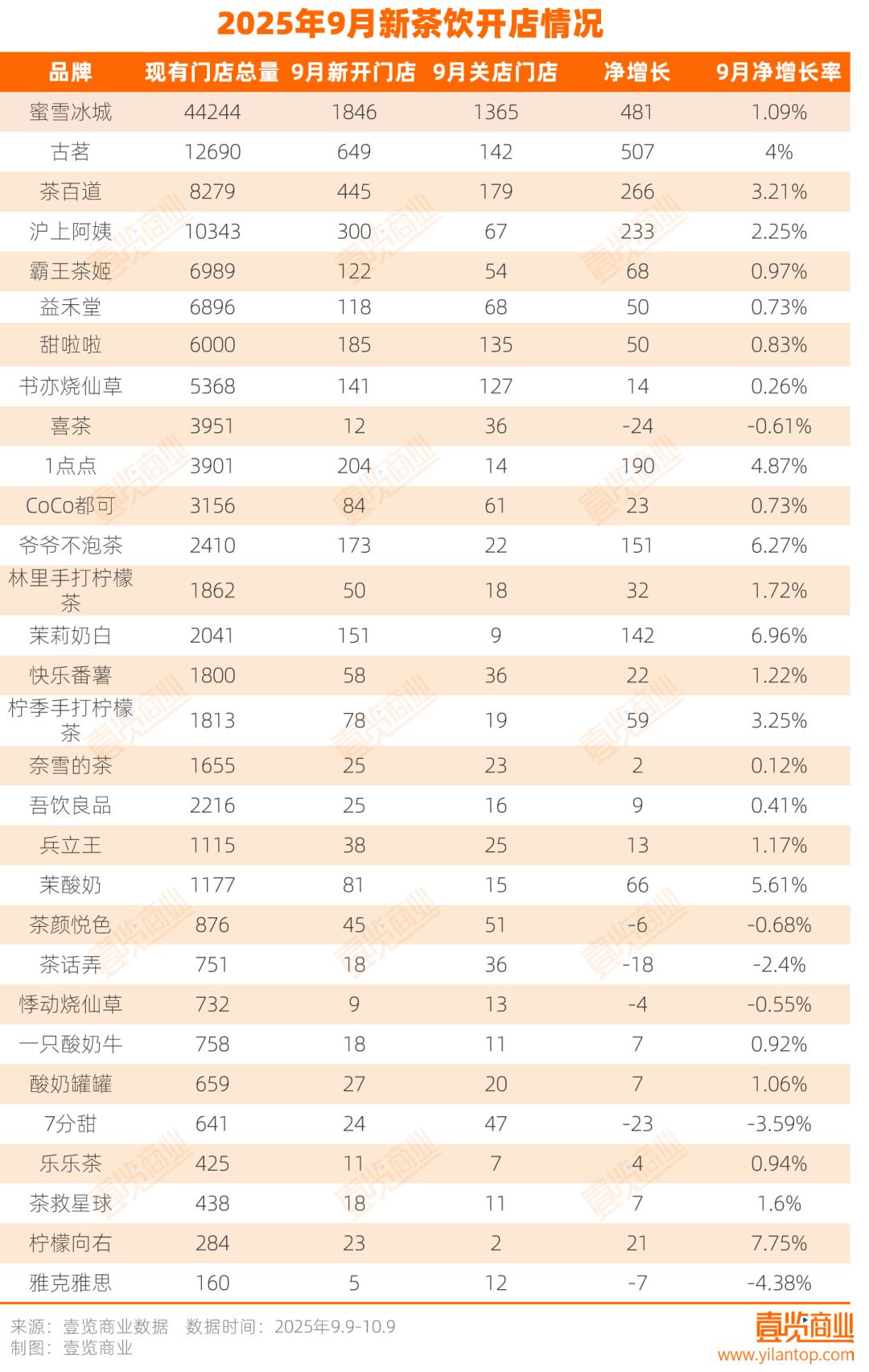 九月茶饮热潮,4983家新店开业,2641家老店焕新颜——揭秘茶饮行业的新机遇与挑战