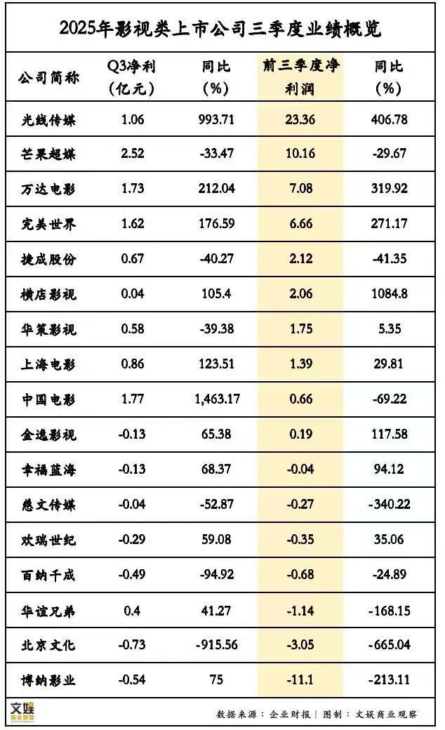 影视行业Q3再现波折，光线狂奔与博纳亏损背后的世界的参差