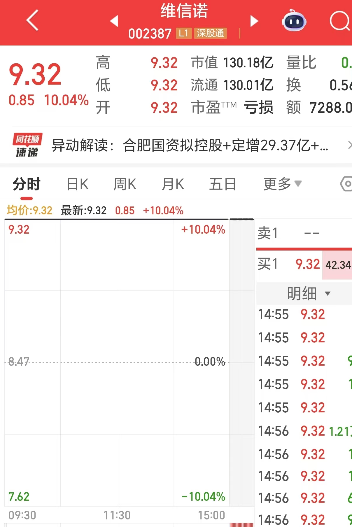 面板龙头维信诺复牌“一字”涨停，合肥国资拟29亿入主
