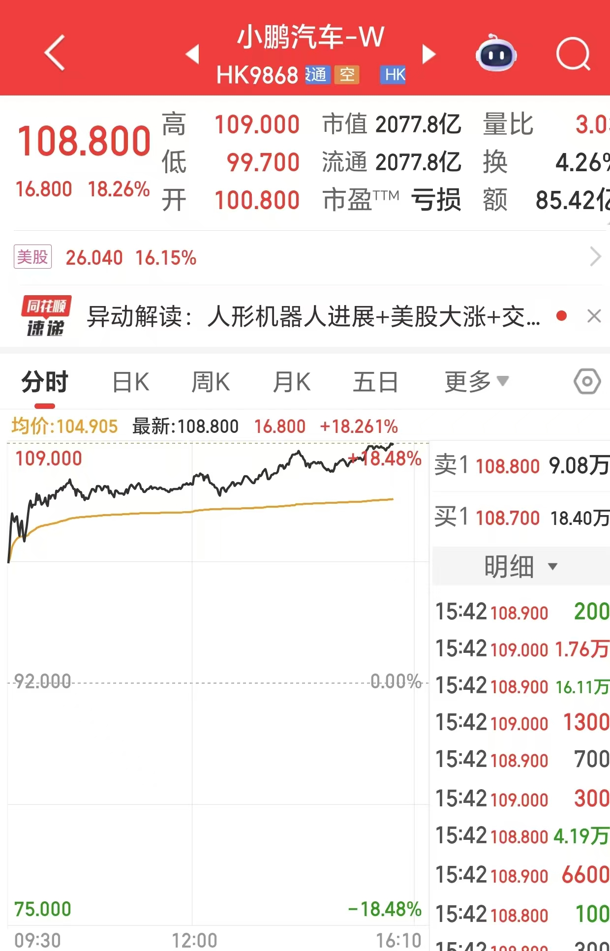 小鹏汽车港股暴涨18%，市值超越吉利 