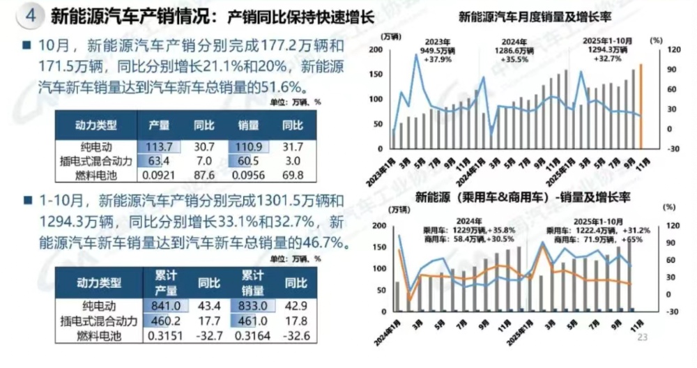 10月新能源汽车销量首超总销量的一半，多家车企交付量破纪录