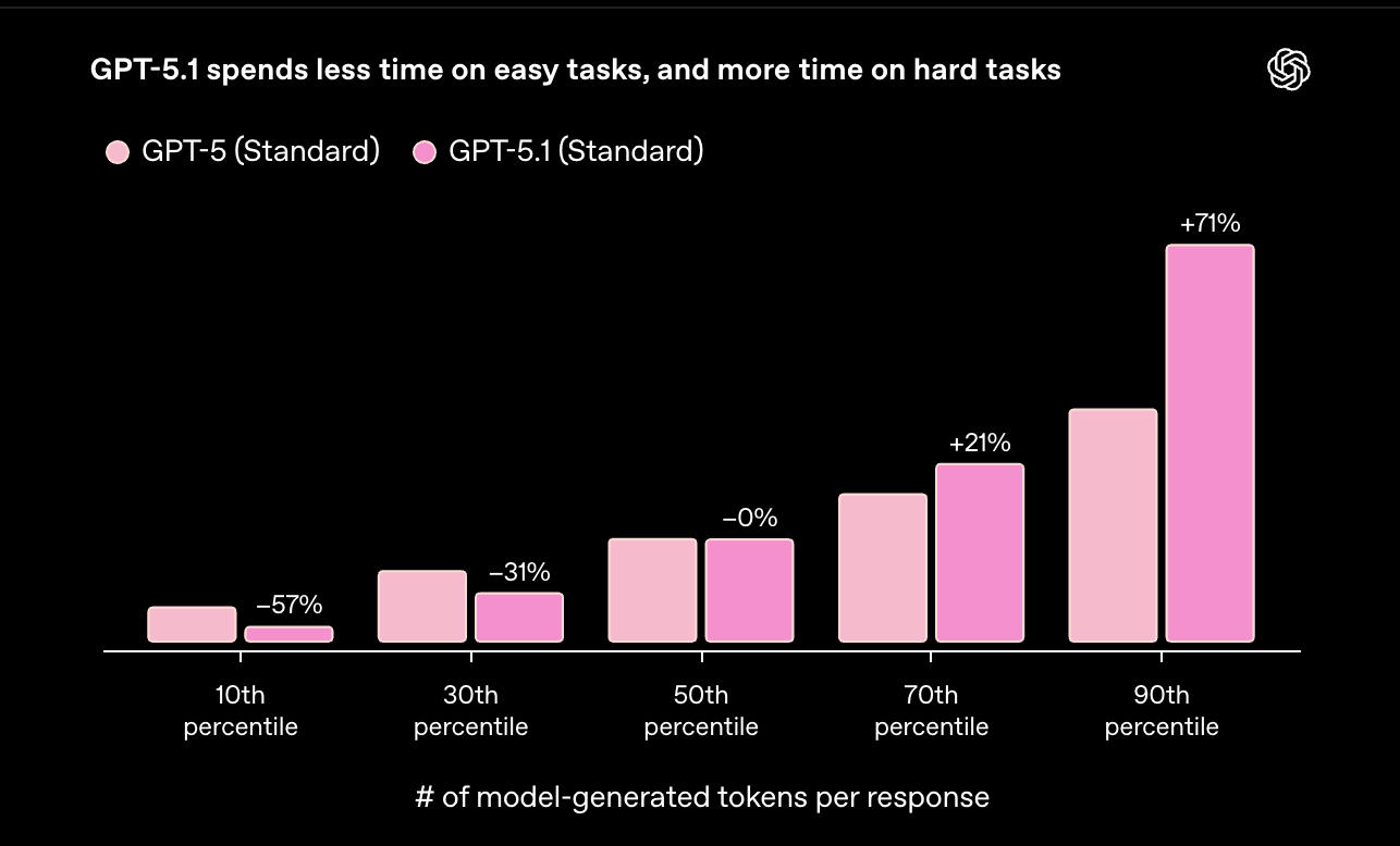 搜狐订阅:永辉超市卡回收-OpenAI发布GPT-5.1：智商情商大增