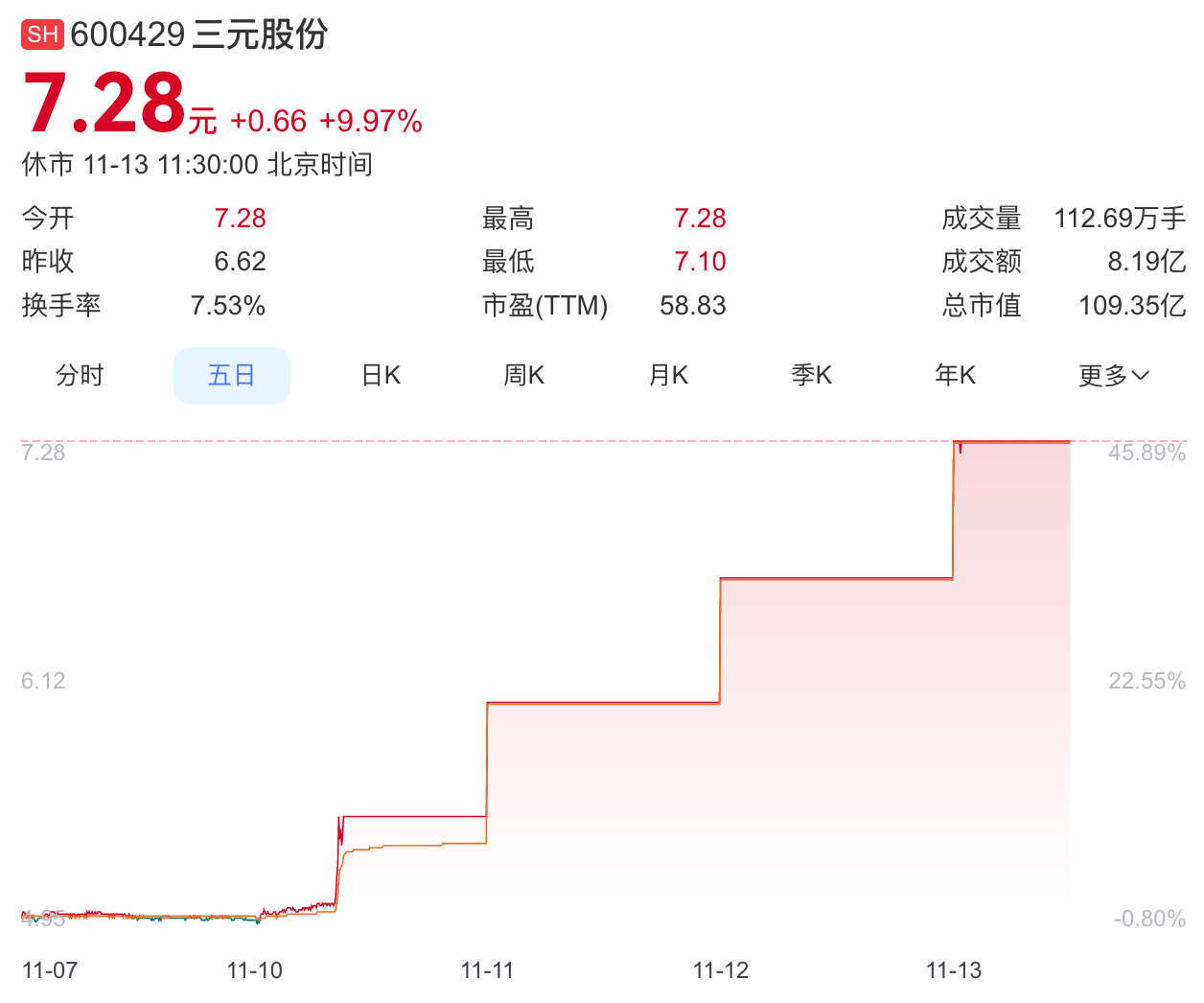 三元股份4天4板，此前称奶皮子糖葫芦收入占比极小
