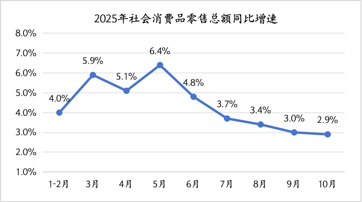 10月供需双双放缓,年底前稳增长政策有望进一步加力