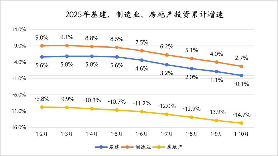 10月供需双双放缓,年底前稳增长政策有望进一步加力
