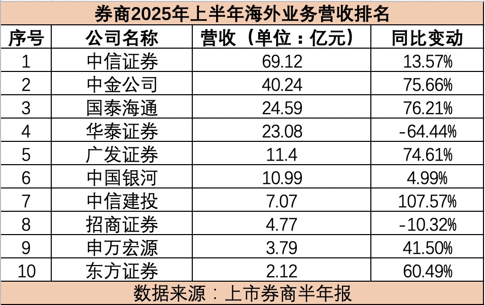 国泰海通“落子”印尼、头部券商海外业务营收普增,蜂拥出海有哪些值得注意?