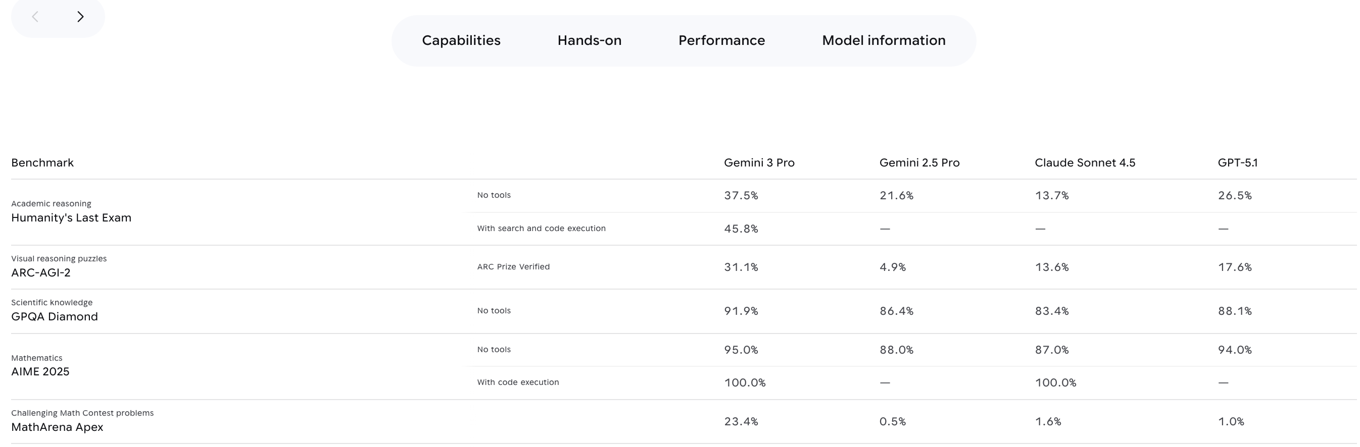 搜狐订阅:小果回收-谷歌用Gemini 3 Pro再次刷屏，现在压力又给到OpenAI