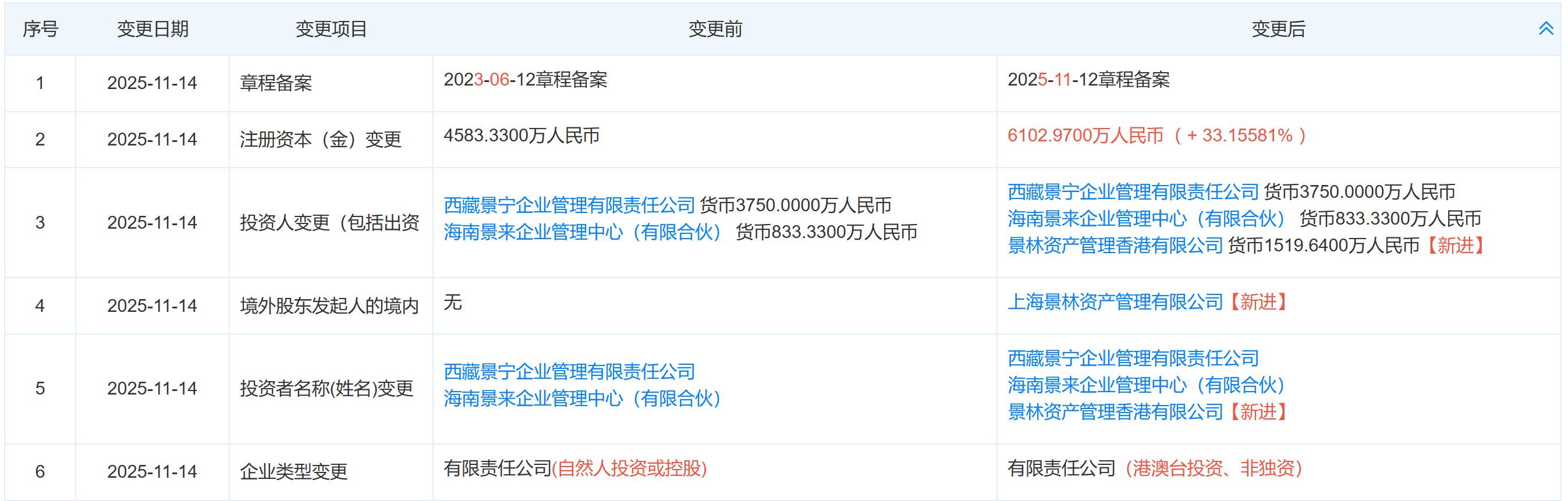 私募巨擘景林资产新动作：上海景林获增资，对优质中国资产保持乐观