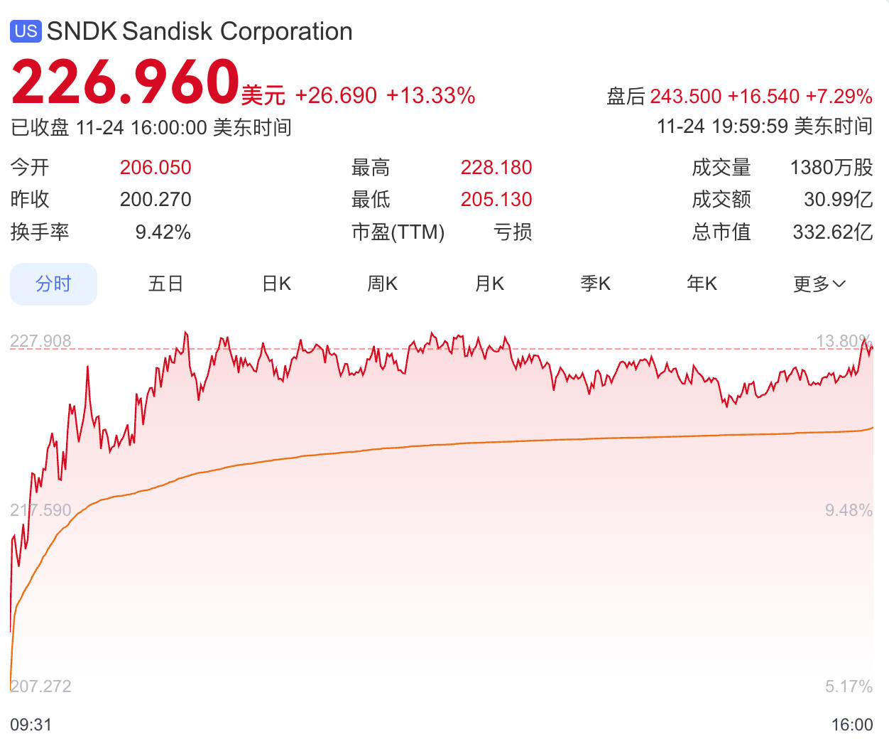 全球最大闪存供应商闪迪被纳入标普500指数，公司股价盘后涨超7%
