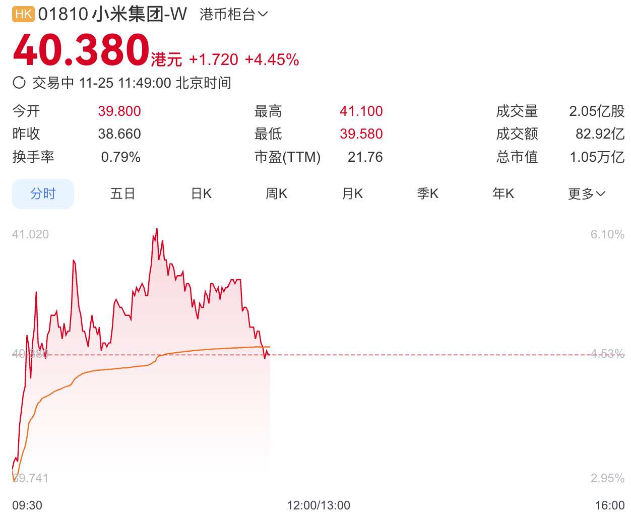 雷军大手笔增持后，小米股价大涨、市值重回万亿港元