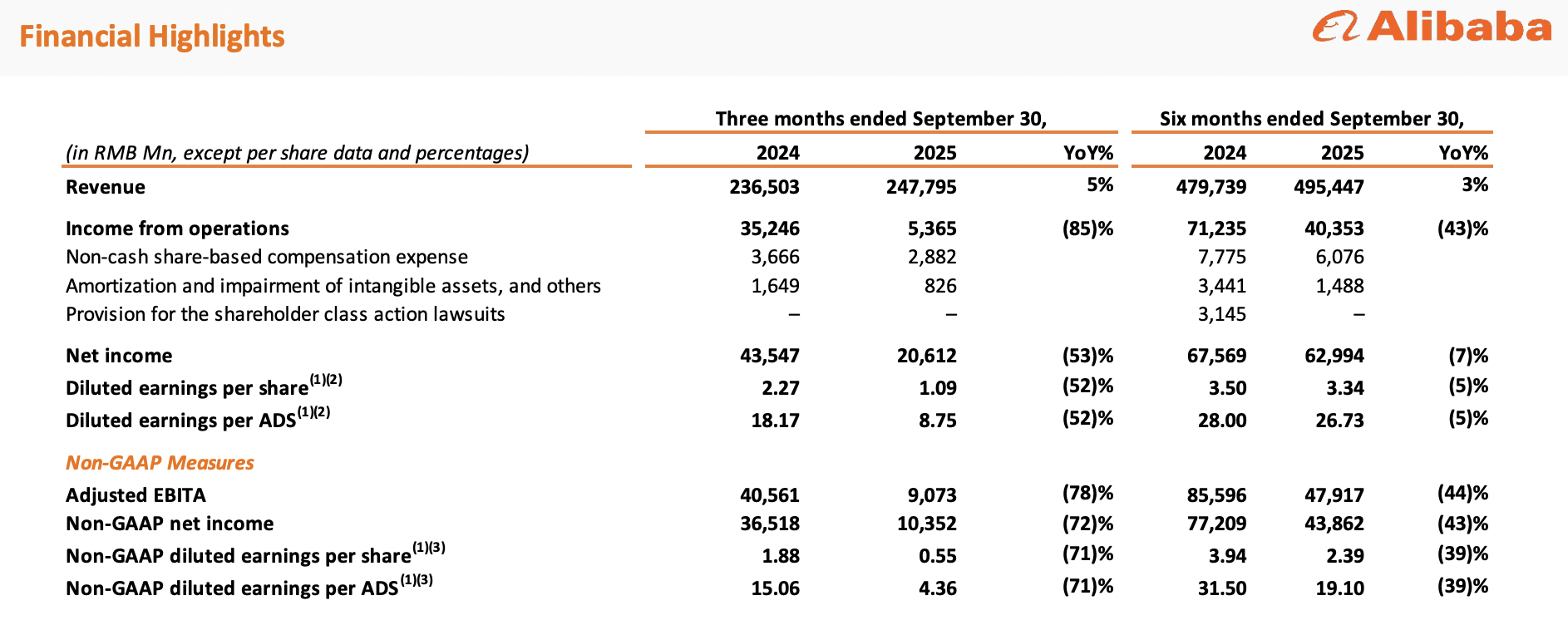 因对淘宝闪购和AI大幅投入，阿里单季经营利润同比降85%