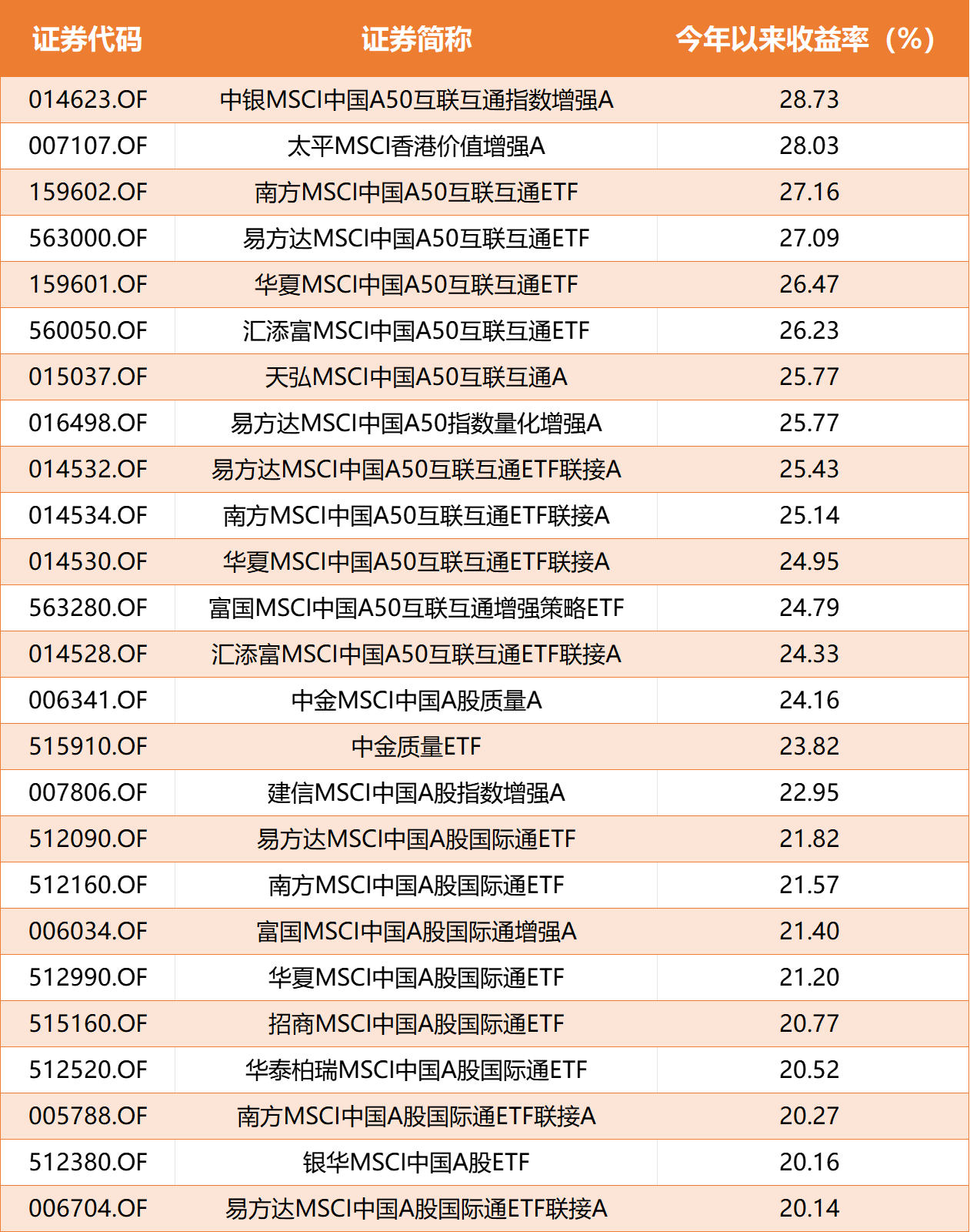 26只中国股票新纳入!MSCI指数迎来调整,相关公募基金表现如何?