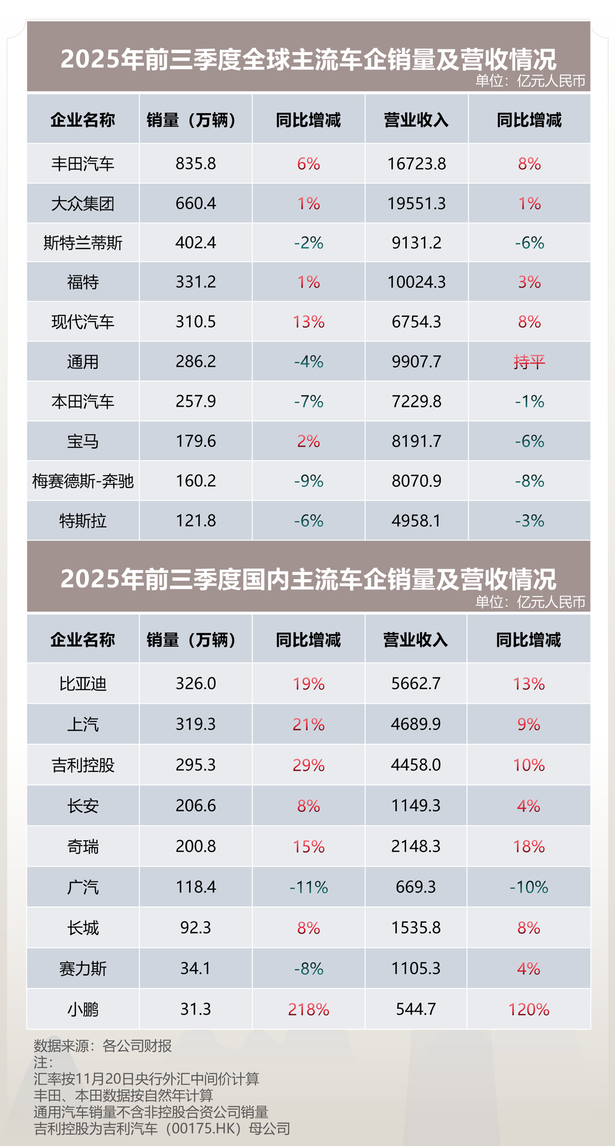 解析全球主流车企三季报：中国车企崛起，西方巨头承压
