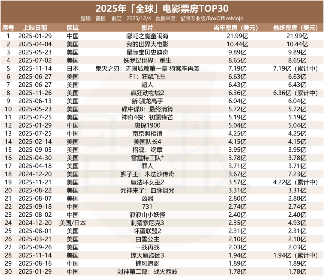 动画电影助力全球票房大盘突破500亿大关，预测未来趋势至2025年！