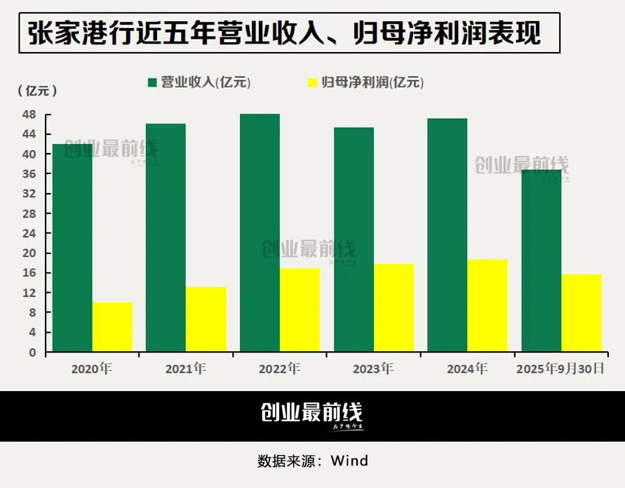 农信社改制先行者张家港行,双线布局能否破解增长困局?