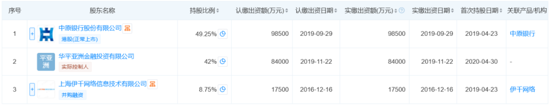中原消费金融换帅背后,近九年资产超420亿,资产质量隐忧浮现