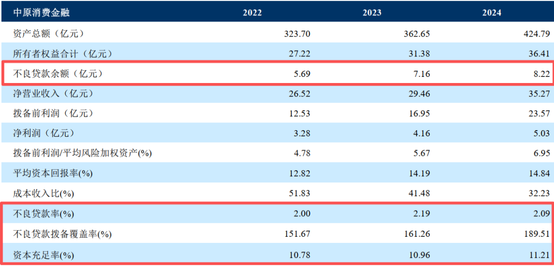 中原消费金融换帅背后,近九年资产超420亿,资产质量隐忧浮现