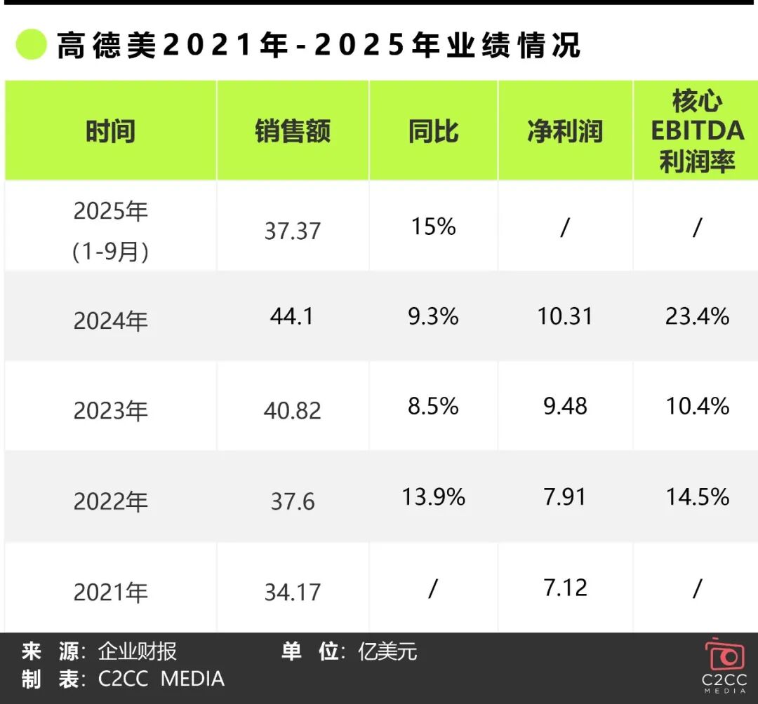 欧莱雅增持高德美股权至20%,战略投资背后的信号与意义