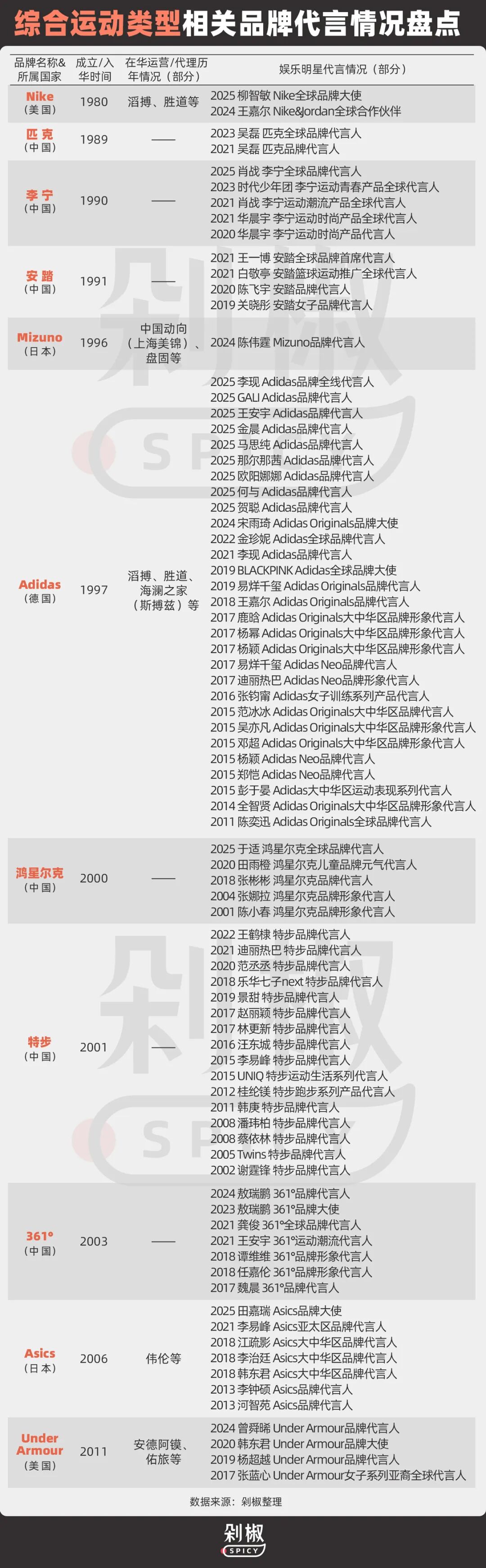 娱乐明星成运动户外品牌争抢焦点,品牌代言大盘点揭秘原因