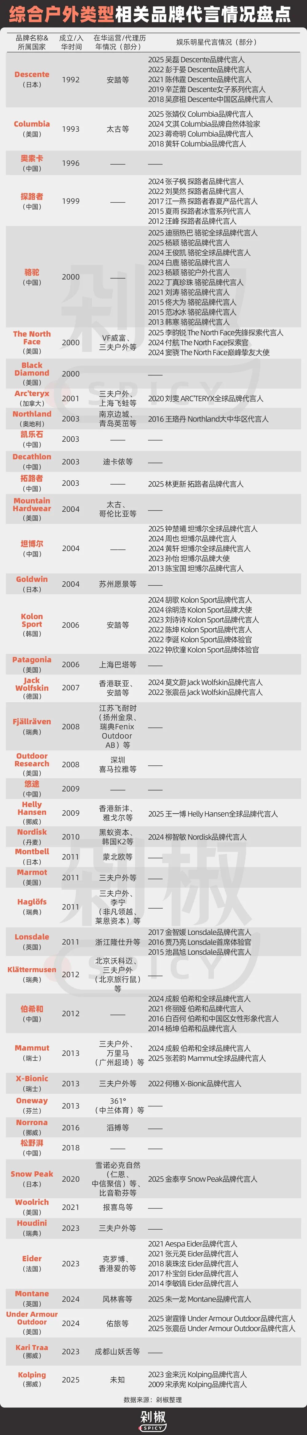 娱乐明星成运动户外品牌争抢焦点,品牌代言大盘点揭秘原因