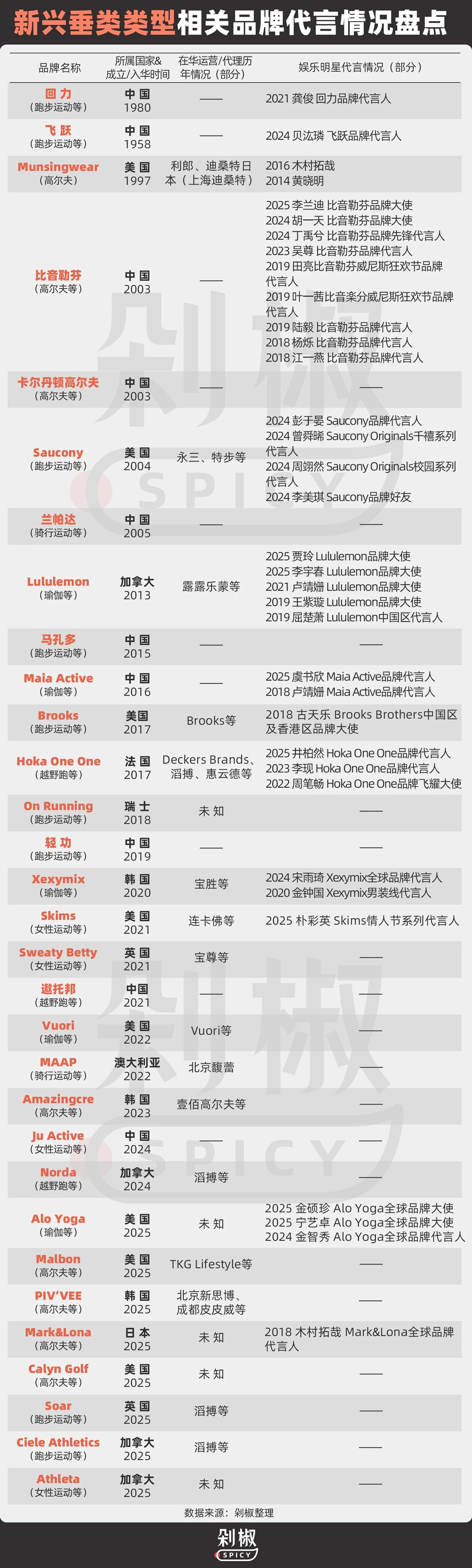 娱乐明星成运动户外品牌争抢焦点,品牌代言大盘点揭秘原因