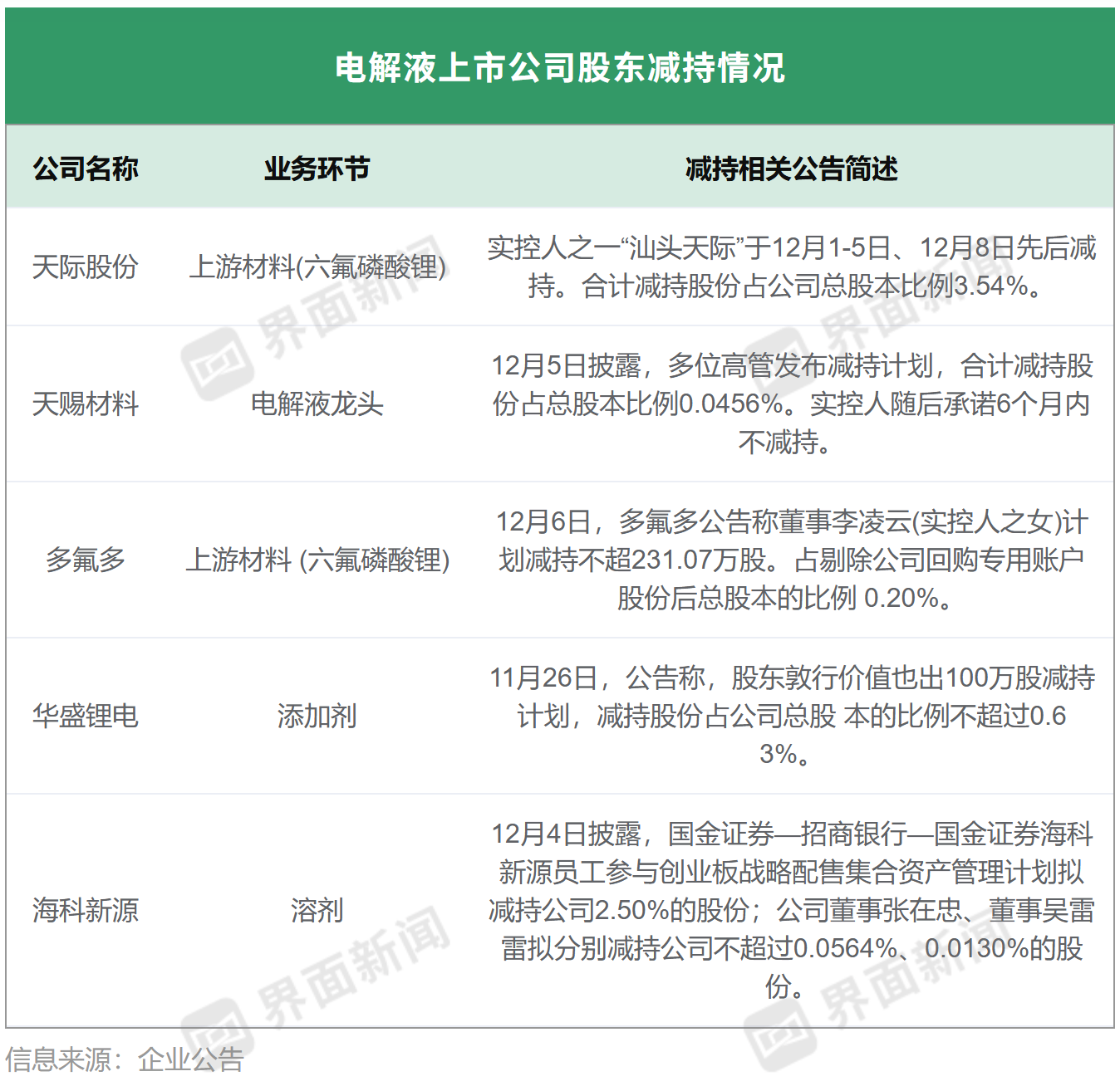 电解液价格翻倍，股东却频频减持，是理性套现还是看空信号？