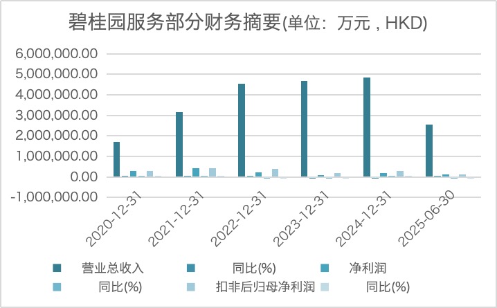 独立孵化业务板块,碧桂园服务启动新一轮架构调整
