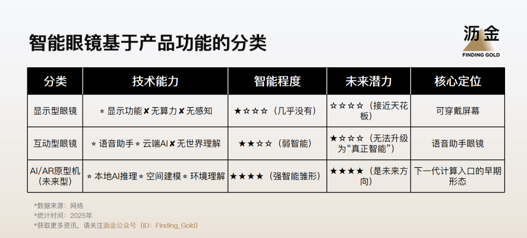 智能眼镜时代来临,探讨其真实发展态势