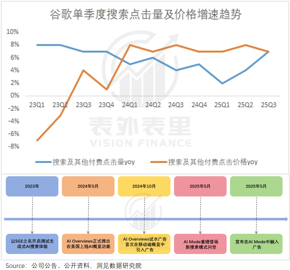 AI冲击Google搜索广告,挑战背后的真相解析
