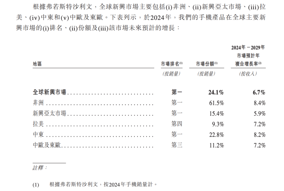 非洲之王传音赴港IPO,资金充裕,故事待续