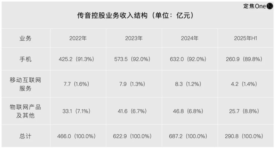 非洲之王传音赴港IPO,资金充裕,故事待续