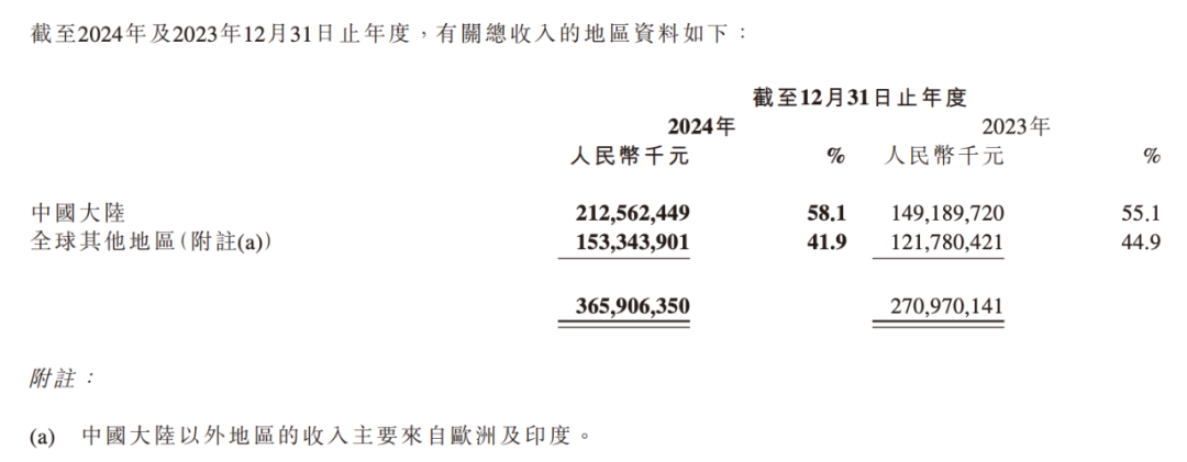 非洲之王传音赴港IPO,资金充裕,故事待续