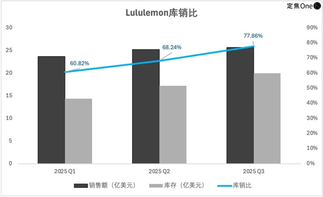 CEO变动后,lululemon能否逆袭?