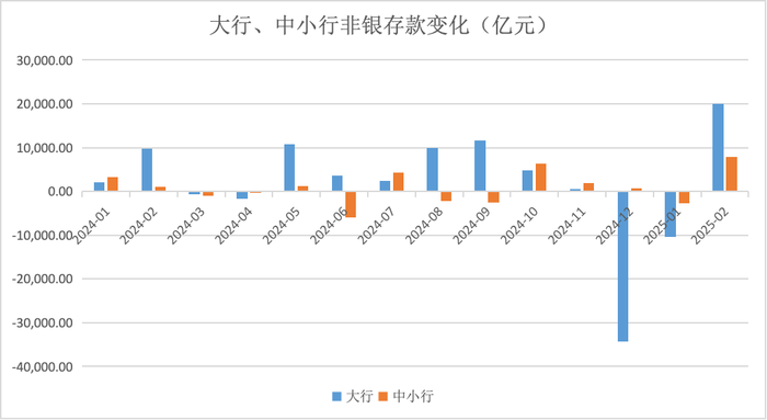 股市火热、同业加价双驱动：2月大行非银存款激增2万亿