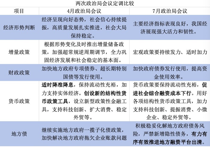 政治局会议解读：短期降息概率低，推进融资平台出清