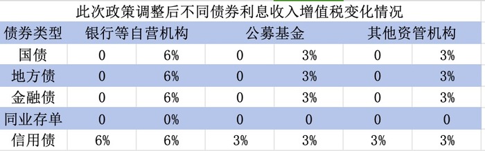 国债等利息收入增值税恢复征收，对债市、财政、银行、个人影响几何？