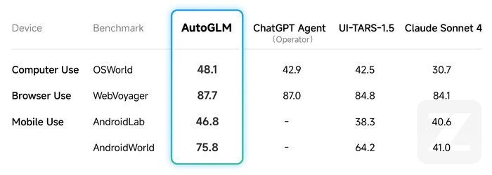 智谱发布AutoGLM 2.0，“云手机”能否实现Agent全自动操作？