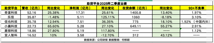 六大助贷平台二季报：奇富科技领跑，乐信、嘉银科技净利增超100% 第2张