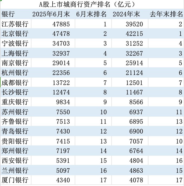 上市银行重排座次:农业银行异军突起,江苏银行新晋城商行“一哥”